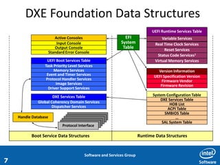 Software and Services Group
Software and Services Group
Software and Services Group
DXE Foundation Data Structures
7
EFI
System
Table
UEFI Runtime Services Table
Variable Services
Real Time Clock Services
Reset Services
Status Code Services1
Virtual Memory Services
UEFI Boot Services Table
Task Priority Level Services
Memory Services
Event and Timer Services
Protocol Handler Services
Image Services
Driver Support Services
Input Console
Active Consoles
Output Console
Standard Error Console
Version Information
UEFI Specification Version
Firmware Vendor
Firmware Revision
Handle Database Protocol Interface
Protocol Interface
Protocol Interface
Protocol Interface
Protocol Interface
Protocol Interface
Boot Service Data Structures Runtime Data Structures
Global Coherency Domain Services
DXE Services Table
Dispatcher Services
System Configuration Table
ACPI Table
SMBIOS Table
…
SAL System Table
DXE Services Table
HOB List
 