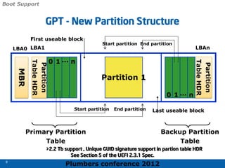 Plumbers conference 2012
9
9
Partition
Table
HDR
Partition 1
MBR
Partition
Table
HDR
0 1 n
...
LBA0 LBA1 LBAn
Start partition
End partition
Start partition
Primary Partition
Table
Backup Partition
Table
0 1 n
...
End partition
First useable block
Last useable block
Boot Support
See Section 5 of the UEFI 2.3.1 Spec.
GPT - New Partition Structure
>2.2 Tb support , Unique GUID signature support in partion table HDR
 