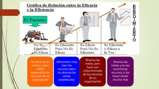 No alcanza las
metas y para
colmo
desperdicia los
recursos de su
organización
Administra muy
bien los
recursos pero
no alcanza las
metas
establecidas
Alcanza las
metas pero
hace uso
indiscriminado
de los recursos
de su
organización
Alcanza las
metas y la vez
economiza
recursos o los
hacer rendir
mucho más
 