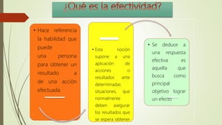 • Hace referencia
la habilidad que
puede
una persona
para obtener un
resultado a
de una acción
efectuada
• Esta noción
supone a una
aplicación de
acciones o
resultados ante
determinadas
situaciones, que
normalmente
deben asegurar
los resultados que
se espera obtener
• Se deduce a
una respuesta
efectiva es
aquella que
busca como
principal
objetivo lograr
un efecto
 