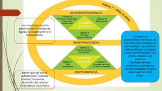 tienen que ver con el
autodominio “victorias
privadas” la esencia del
desarrollo del carácter
Es de dentro hacia fuera
Las personas
dependientes necesitan de
los otros para conseguir lo
que quieren. Las personas
independientes consiguen
lo que quieren gracias a su
propio esfuerzo. Las
personas
interdependientes
combinan sus esfuerzos
con los esfuerzos de otros
para lograr un éxito
mayor.
más orientadas hacia la
personalidad el trabajo de
equipo, la cooperación y la
comunicación,
 