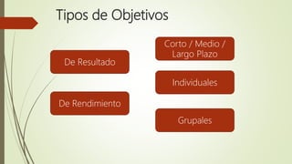 Tipos de Objetivos
De Resultado
De Rendimiento
Corto / Medio /
Largo Plazo
Grupales
Individuales
 