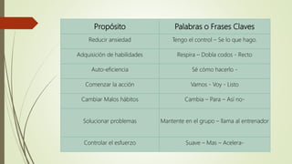 Propósito Palabras o Frases Claves
Reducir ansiedad Tengo el control – Se lo que hago.
Adquisición de habilidades Respira – Dobla codos - Recto
Auto-eficiencia Sé cómo hacerlo -
Comenzar la acción Vamos - Voy - Listo
Cambiar Malos hábitos Cambia – Para – Así no-
Solucionar problemas Mantente en el grupo – llama al entrenador
Controlar el esfuerzo Suave – Mas – Acelera-
 