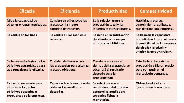 Eficacia Eficiencia Productividad Y Competitividad En La Organización
