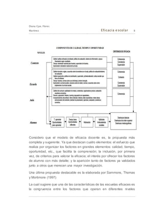 Diana Gpe. Flores
Martínez Eficacia escolar 8
Considero que el modelo de eficacia docente es, la propuesta más
completa y sugerente. Ya que destacan cuatro elementos: el esfuerzo que
realiza por organizar los factores en grandes elementos: calidad, tiempo,
oportunidad, etc., que facilita la comprensión; la inclusión, por primera
vez, de criterios para valorar la eficacia; el interés por ofrecer los factores
de alumno con más detalle; y la aparición tanto de factores ya validados
junto a otros que merecen una mayor investigación.
Una última propuesta destacable es la elaborada por Sammons, Thomas
y Mortimore (1997)
La cual sugiere que una de las características de las escuelas eficaces es
la congruencia entre los factores que operan en diferentes niveles
 