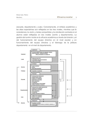 Diana Gpe. Flores
Martínez Eficacia escolar 9
(escuela, departamento y aula). Concretamente, el énfasis académico y
las altas expectativas son reflejados en los tres niveles, mientras que la
consistencia, la visión y metas compartidas y la orientación centrada en el
alumno están reflejadas en dos niveles (centro y departamento). La
gestión del centro incide en la eficacia académica a través del director y el
del funcionamiento del equipo directivo en el nivel escolar y en
funcionamiento del equipo directivo y el liderazgo de la jefatura
departamento en el nivel de departamento.
 