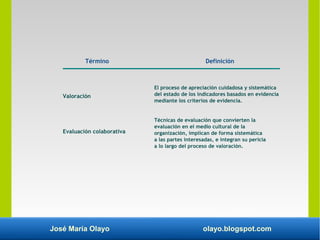 José María Olayo olayo.blogspot.com
Término
Valoración
Evaluación colaborativa
Definición
El proceso de apreciación cuidad...