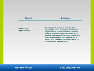José María Olayo olayo.blogspot.com
Término
Aprendizaje
organizacional
Definición
La comprensión y uso de buenas prácticas...
