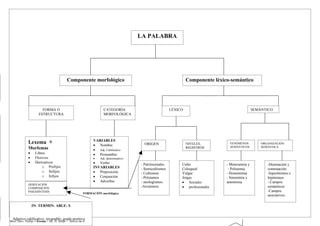 LA PALABRA




                                             Componente morfológico                                                 Componente léxico-semántico




                         FORMA O                                       CATEGORÍA                           LÉXICO                                   SEMÁNTICO
                       ESTRUCTURA                                      MORFOLÓGICA




                                                                VARIABLES
              Lexema +                                          • Nombre                   ORIGEN                   NIVELES,         FENÓMENOS          ORGANIZACIÓN
              Morfemas                                                                                              REGISTROS        SEMÁNTICOS         SEMÁNTICA
                                                                • Adj. Calificativo
              •     Libres                                      • Pronombre
              •     Flexivos                                    •   Adj. determinativo
              •     Derivativos                                 • Verbo                  - Patrimoniales        Culto               - Monosemia y          -Denotación y
                        o Prefijos                              INVARIABLES              - Semicultismos        Coloquial            - Polisemia.          connotación.
                        o Sufijos                               • Preposición            - Cultismos            Vulgar              - Homonimia            -hiperónimos e
                        o Infijos                               • Conjunción             - Préstamos            Jergas              - Sinonimia y          hipónimos
                                                                • Adverbio.              - neologismos          • Sociales          antonimia.             - Campos
              DERIVACIÓN
              COMPOSICIÓN
                                                                                         -Arcaísmos             • profesionales                            semánticos
              PARASÍNTESIS                                                                                                                                 -Campos
                                                          FORMACIÓN morfológica
                                                                                                                                                           asociativos.

                  IN- TERMIN- ABLE- S


  Adjetivo calificativo, invariable, grado positivo
Morf. Derv. Prefijo + lexema + Mf. D. Sufijo + flexivo de nº
 