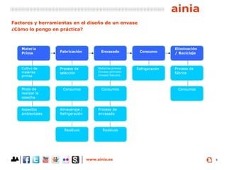 www.ainia.es 9
¿Cómo lo pongo en práctica?
Factores y herramientas en el diseño de un envase
 
