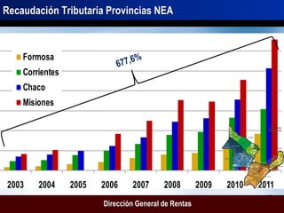 Recaudación Tributaria Provincias NEA



    Formosa
    Corrientes
    Chaco
    Misiones




2003    2004     2005   2006    2007      2008        2009   2010   2011
                                                                     17
                        Dirección General de Rentas
 