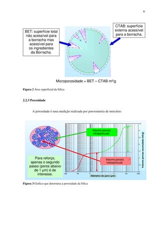 6



                                                                            CTAB: superfície
 BET: superfície total                                                      externa acessível
 não acessível para                                                         para a borracha.
   a borracha mas
   acessível para
   os ingredientes
    da Borracha.




                           Microporosidade = BET – CTAB m²/g

Figura 2 Área superficial da Sílica


2.2.3 Porosidade


        A porosidade é uma medição realizada por porosimetria de mercúrio.




                                                         Volume poroso



                                                                                            Volume poroso acumulado (ml/g)
                                                         intraparticular




        Para reforço,                                               Volume poroso
      apenas o segundo                                              interparticular
     passo (poros abaixo
        de 1 µm) é de
          interesse.                                    Diâmetro do poro (µm)


Figura 3 Gráfico que determina a porosidade da Sílica
 
