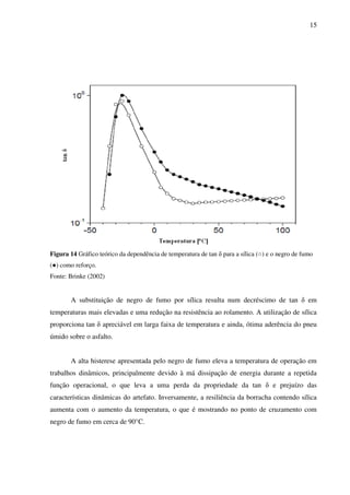 15




Figura 14 Gráfico teórico da dependência de temperatura de tan δ para a sílica (○) e o negro de fumo
(●) como reforço.
Fonte: Brinke (2002)


       A substituição de negro de fumo por sílica resulta num decréscimo de tan δ em
temperaturas mais elevadas e uma redução na resistência ao rolamento. A utilização de sílica
proporciona tan δ apreciável em larga faixa de temperatura e ainda, ótima aderência do pneu
úmido sobre o asfalto.


       A alta histerese apresentada pelo negro de fumo eleva a temperatura de operação em
trabalhos dinâmicos, principalmente devido à má dissipação de energia durante a repetida
função operacional, o que leva a uma perda da propriedade da tan δ e prejuízo das
características dinâmicas do artefato. Inversamente, a resiliência da borracha contendo sílica
aumenta com o aumento da temperatura, o que é mostrando no ponto de cruzamento com
negro de fumo em cerca de 90°C.
 