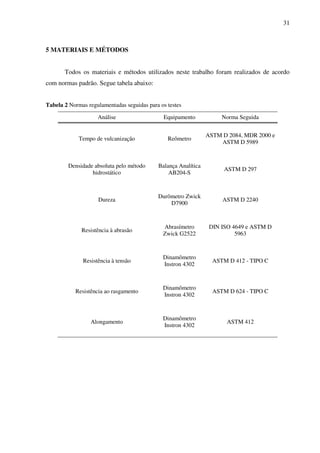 31



5 MATERIAIS E MÉTODOS


       Todos os materiais e métodos utilizados neste trabalho foram realizados de acordo
com normas padrão. Segue tabela abaixo:


Tabela 2 Normas regulamentadas seguidas para os testes

                    Análise                   Equipamento            Norma Seguida


                                                                ASTM D 2084, MDR 2000 e
             Tempo de vulcanização              Reômetro
                                                                    ASTM D 5989



        Densidade absoluta pelo método      Balança Analítica
                                                                      ASTM D 297
                 hidrostático                   AB204-S


                                            Durômetro Zwick
                    Dureza                                           ASTM D 2240
                                                D7900


                                              Abrasímetro        DIN ISO 4649 e ASTM D
              Resistência à abrasão
                                              Zwick G2522                 5963


                                              Dinamômetro
              Resistência à tensão                                ASTM D 412 - TIPO C
                                              Instron 4302


                                              Dinamômetro
           Resistência ao rasgamento                              ASTM D 624 - TIPO C
                                              Instron 4302


                                              Dinamômetro
                 Alongamento                                           ASTM 412
                                              Instron 4302
 