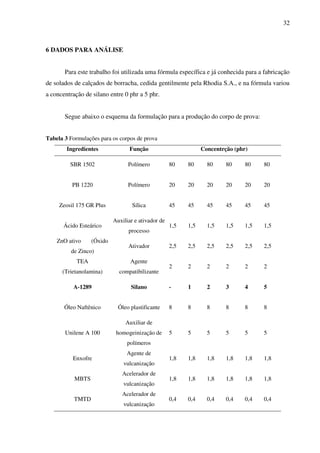 32



6 DADOS PARA ANÁLISE


       Para este trabalho foi utilizada uma fórmula específica e já conhecida para a fabricação
de solados de calçados de borracha, cedida gentilmente pela Rhodia S.A., e na fórmula variou
a concentração de silano entre 0 phr a 5 phr.


       Segue abaixo o esquema da formulação para a produção do corpo de prova:


Tabela 3 Formulações para os corpos de prova
        Ingredientes              Função                        Concentrção (phr)

         SBR 1502                Polímero           80    80      80     80     80    80


          PB 1220                Polímero           20    20      20     20     20    20


     Zeosil 175 GR Plus            Sílica           45    45      45     45     45    45

                           Auxiliar e ativador de
       Ácido Esteárico                              1,5   1,5     1,5    1,5    1,5   1,5
                                 processo
    ZnO ativo     (Óxido
                                 Ativador           2,5   2,5     2,5    2,5    2,5   2,5
         de Zinco)
            TEA                   Agente
                                                    2     2       2      2      2     2
      (Trietanolamina)       compatibilizante

          A-1289                  Silano            -     1       2      3      4     5


       Óleo Naftênico        Óleo plastificante     8     8       8      8      8     8

                                Auxiliar de
       Unilene A 100        homogeinização de       5     5       5      5      5     5
                                polímeros
                                Agente de
          Enxofre                                   1,8   1,8     1,8    1,8    1,8   1,8
                               vulcanização
                              Acelerador de
           MBTS                                     1,8   1,8     1,8    1,8    1,8   1,8
                               vulcanização
                              Acelerador de
           TMTD                                     0,4   0,4     0,4    0,4    0,4   0,4
                               vulcanização
 