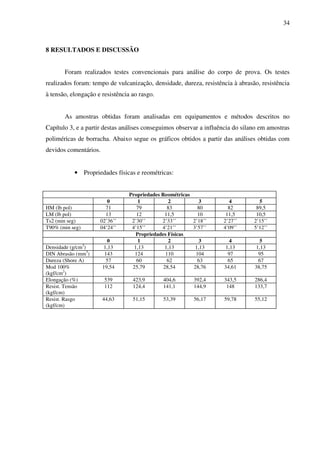 34



8 RESULTADOS E DISCUSSÃO


       Foram realizados testes convencionais para análise do corpo de prova. Os testes
realizados foram: tempo de vulcanização, densidade, dureza, resistência à abrasão, resistência
à tensão, elongação e resistência ao rasgo.


       As amostras obtidas foram analisadas em equipamentos e métodos descritos no
Capítulo 3, e a partir destas análises conseguimos observar a influência do silano em amostras
poliméricas de borracha. Abaixo segue os gráficos obtidos a partir das análises obtidas com
devidos comentários.


           • Propriedades físicas e reométricas:


                                 Propriedades Reométricas
                        0            1           2            3        4          5
HM (lb pol)            71           79           83           80       82        89,5
LM (lb pol)            13           12          11,5          10      11,5       10,5
Ts2 (min seg)        02’36’’      2’30’’      2’33’’        2’18’’   2’27’’     2’15’’
T90% (min seg)       04’24’’      4’15’’      4’21’’        3’57’’   4’09’’     5’12’’
                                    Propriedades Físicas
                         0           1           2            3        4          5
Densidade (g/cm3)       1,13       1,13         1,13         1,13     1,13       1,13
DIN Abrasão (mm3)       143        124          110          104       97         95
Dureza (Shore A)         57         60           62           63       65         67
Mod 100%               19,54      25,79        28,54        28,76    34,61      38,75
(kgf/cm2)
Elongação (%)          539        423,9       404,6         392,4    343,5      286,4
Resist. Tensão         112        124,4       141,1         144,9     148       133,7
(kgf/cm)
Resist. Rasgo          44,63      51,15       53,39         56,17    59,78      55,12
(kgf/cm)
 