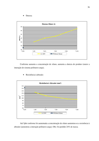 36



               • Dureza:



                                        Dureza (Shore A)
         68

         66

         64
      A
      e
      r 62
      o
      h
      S
         60

         58

         56
           0 phr           1 phr         2 ph r        3 phr           4 phr   5 p hr

                                      A-1289          Without Silane




         Conforme aumenta a concentração de silano, aumenta a dureza do produto (maior a
interação do sistema polímero-carga).


               • Resistência à abrasão:



                                     Resistência à Abrasão (mm3)
          150
          140
          130
          120
     3    110
      m
      m 100
              90
              80
              70
              60
                0 phr        1 phr         2 phr        3 phr          4 phr   5 phr

                                       A-1289         Without Silane




         Até 5phr conforme foi aumentada a concentração de silano aumentou-se a resistência à
abrasão (aumentou a interação polímero-carga). Obs: foi perdido 24% de massa.
 
