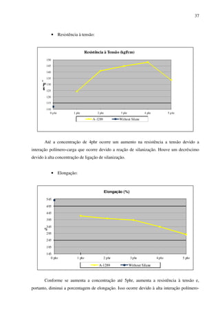 37



               • Resistência à tensão:


                                     Resistência à Tensão (kgf/cm)
         150
         145

         140

         135
     2
      m 130
      c
      /
      g
      k  125

         120
         115

         110
            0 p hr         1 phr            2 phr           3 phr             4 phr           5 p hr

                                         A-1289            Without Silane




         Até a concentração de 4phr ocorre um aumento na resistência a tensão devido a
interação polímero-carga que ocorre devido a reação de silanização. Houve um decréscimo
devido à alta concentração de ligação de silanização.


               • Elongação:



                                                    Elongação (%)

         545

         495

         445
         395

         345
         %
         295
         245

         195
         145
            0 phr            1 phr                2 phr             3 phr             4 phr            5 phr

                                             A-1289                 Without Silane



         Conforme se aumenta a concentração até 5phr, aumenta a resistência à tensão e,
portanto, diminui a porcentagem de elongação. Isso ocorre devido à alta interação polímero-
 