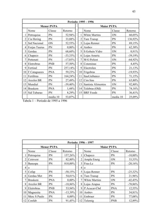 43
Período: 1995 – 1996
Menor PVPA Maior PVPA
Nome Classe Retorno Nome Classe Retorno
1 Petroquisa PN 52,94% 1 White Martins ON 60,05%
2 Cia Hering PN 33,88% 2 Tam Transp PN 136,92%
3 Sid Nacional ON 52,55% 3 Lojas Renner PN 89,15%
4 Forjas Taurus PN 0,00% 4 Ambev PN 62,30%
5 Gerdau PN 68,60% 5 S Gobain Vidro ON 0,91%
6 Chapeco PN -33,33% 6 Lojas Americ PN -39,19%
7 Pettenati PN -17,83% 7 M G Poliest ON -64,92%
8 Eletrobras PNB 57,50% 8 Coteminas PN 4,45%
9 Fertisul PN 257,14% 9 Electrolux PN 21,13%
10 F Cataguazes PNA 59,23% 10 Frigobras PN -19,93%
11 Fertibras PN 164,24% 11 ItauUnibanco PN 71,15%
12 Arcelor BR PN 27,49% 12 Cim Itau PN 63,80%
13 Mundial PN -39,40% 13 Santista Alimentos ON 92,80%
14 Braskem PNA 1,44% 14 Telebras (Old) PN 74,16%
15 Sid Tubarao PN 8,29% 15 BRF Foods PN 36,41%
media 10 53,07% media 10 25,09%
Tabela 1 – Período de 1995 a 1996
Período: 1996 – 1997
Menor PVPA Maior PVPA
Nome Classe Retorno Nome Classe Retorno
1 Petroquisa PN 157,26% 1 Chapeco PN -10,00%
2 Coinvest PN 82,80% 2 Ampla Energ ON 33,33%
3 Banespa PN 810,00% 3 Fras-Le PN -20,16%
4 o 4 o
5 Cofap PN -58,15% 5 Lojas Renner PN -25,32%
6 Gerdau Met PN 54,01% 6 Tam Transp PN 21,96%
7 Braskem PNA 0,00% 7 White Martins ON -42,43%
8 Arcelor BR PN -18,86% 8 Lojas Arapua PN -78,86%
9 Eletrobras PNB 53,94% 9 P.Acucar-Cbd PNA 12,55%
10 Magnesita PNA -13,39% 10 Ambev PN 34,81%
11 Merc S Paulo PN 0,00% 11 Embraer PN 77,08%
12 Confab PN 91,45% 12 Telemig PNB 12,89%
 