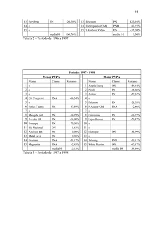 44
13 Fertibras PN -20,30% 13 Ericsson PN 129,16%
14 o 14 Eletropaulo (Old) PNB 47,97%
15 o 15 S Gobain Vidro ON -32,30%
media10 106,76% media 10 0,30%
Tabela 2 – Período de 1996 a 1997
Período: 1997 - 1998
Menor PVPA Maior PVPA
Nome Classe Retorno Nome Classe Retorno
1 o 1 Ampla Energ ON -44,44%
2 o 2 Pirelli PN -18,66%
3 o 3 Ambev PN -27,62%
4 Crt Ciargtelec PNA -66,34% 4 o
5 o 5 Ericsson PN -21,38%
6 Forjas Taurus PN 47,69% 6 P.Acucar-Cbd PNA -2,66%
7 o 7 o
8 Mangels Indl PN -14,99% 8 Coteminas PN -66,97%
9 Arcelor BR PN -16,00% 9 Lojas Renner PN -20,87%
10 Banespa PN 70,50% 10 o
11 Sid Nacional ON 1,63% 11 o
12 Am Inox BR PN 0,00% 12 Eletropar ON -31,99%
13 Metal Leve PN 9,96% 13 o
14 Braskem PNA -51,17% 14 Telemig PNB -59,11%
15 Magnesita PNA -2,45% 15 White Martins ON -63,17%
media10 -2,12% media 10 -35,69%
Tabela 3 – Período de 1997 a 1998
 