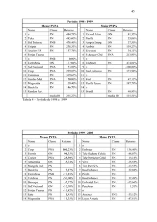 45
Período: 1998 - 1999
Menor PVPA Maior PVPA
Nome Classe Retorno Nome Classe Retorno
1 o PN 414,71% 1 Elevad Atlas ON 81,35%
2 Teka PN 483,00% 2 Pirelli PN 33,06%
3 Sid Tubarao PNB 478,40% 3 Ampla Energ ON 37,50%
4 Unipar PN 238,33% 4 Ambev PN 159,27%
5 Arcelor BR PN 157,76% 5 Ericsson PN 34,11%
6 Forjas Taurus 6 P.Acucar-Cbd PNA 213,93%
7 o PNB 0,00% 7 o
8 Eletrobras ON 177,04% 8 Embraer PN 474,81%
9 Sid Nacional PNA 53,89% 9 o -100,00%
10 Cesp PNA 279,87% 10 ItauUnibanco PN 173,98%
11 Usiminas PN 369,67% 11 o
12 Gerdau Met PNA 150,00% 12 Real PN 47,12%
13 Magnesita PN 69,40% 13 Pirelli Pneus PN 187,79%
14 Bardella PN 146,70% 14 o
15 Randon Part 15 Brasil PN 40,93%
media10 265,27% media 10 115,51%
Tabela 4 – Período de 1998 a 1999
Período: 1999 - 2000
Menor PVPA Maior PVPA
Nome Classe Retorno Nome Classe Retorno
1 o 1 o
2 Cesp PNA 101,23% 2 Embraer PN 136,40%
3 Eternit ON 94,35% 3 Tele Sudeste Celula PN -48,07%
4 Coelce PNA 28,50% 4 Tele Nordeste Celul PN -14,14%
5 Amazonia ON -5,34% 5 Vivo PN -35,55%
6 Mangels Indl PN 6 Tim Part S/A PN -13,55%
7 Bardella PN 7,17% 7 ItauUnibanco PN 22,88%
8 Eletrobras PNB -10,85% 8 Pirelli PN
9 Telebras PN -50,00% 9 ItauUnibanco PN 32,49%
10 Banespa PN -5,72% 10 Embratel Part PN -35,66%
11 Sid Nacional ON -10,08% 11 Petrobras PN 1,31%
12 Forjas Taurus PN -16,82% 12 o
13 Epte PN 1,45% 13 Aracruz PNB -33,12%
14 Magnesita PNA 19,35% 14 Lojas Americ PN -47,81%
 