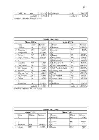 46
15 Paul F Luz ON 28,22% 15 Bradesco PN 38,43%
media10 -10,08% media 10 1,30%
Tabela 5 – Período de 1999 a 2000
Período: 2000 - 2001
Menor PVPA Maior PVPA
Nome Classe Retorno Nome Classe Retorno
1 Telebras PN 0,00% 1 Embraer PN -23,69%
2 Amazonia ON 14,99% 2 Ambev PN 2,03%
3 Mangels Indl PN -24,94% 3 o
4 Coelce PNA 45,78% 4 Itautec ON -40,62%
5 Forjas Taurus PN 120,02% 5 Crt Celular PNA -20,80%
6 o 6 ItauUnibanco PN -1,86%
7 Eletrobras PNB -6,31% 7 P.Acucar-Cbd PNA -30,04%
8 Tran Paulist PN 1,26% 8 Tele Centroeste Cel PN -18,56%
9 Sid Tubarao PN 5,49% 9 Tele Nordeste Celul PN -19,07%
10 Bardella PN -6,88% 10 Telemig Part PN -28,48%
11 Wlm Ind Com PN 68,46% 11 Vivo PN -57,99%
12 Sid Nacional ON 18,88% 12 Tim Part S/A PN -29,32%
13 Cosipa PN 19,51% 13 Ampla Energ ON 12,50%
14 o 14 o
15 Seara Alim PN 218,92% 15 Bradesco PN -6,02%
media10 21,79% media 10 -23,91%
Tabela 6 – Período de 2000 a 2001
Período: 2001 - 2002
Menor PVPA Maior PVPA
Nome Classe Retorno Nome Classe Retorno
1 o 1 Embraer PN 15,74%
2 o 2 Ambev PN 27,06%
3 Amazonia ON -49,19% 3 o
4 Sultepa PN -50,94% 4 Itautec ON 0,20%
 