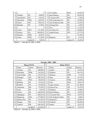 47
5 o 5 Crt Celular PNA 64,85%
6 Telebras PN 0,00% 6 ItauUnibanco PN -34,92%
7 Tran Paulist PN 4,61% 7 P.Acucar-Cbd PNA -7,59%
8 Eletrobras PNB -16,93% 8 Tele Centroeste Cel PN 45,48%
9 Eternit ON 70,01% 9 Tele Nordeste Celul PN -12,83%
10 Bardella PN -5,70% 10 Telemig Part PN -5,92%
11 o 11 Vivo PN 11,21%
12 Coelce PNA -21,10% 12 Tim Part S/A PN -30,00%
13 Ferbasa PN 146,02% 13 Ampla Energ ON -27,77%
14 Politeno PNB -0,25% 14 o 87,36%
15 Celesc PNB 17,39% 15 Bradesco PN -3,51%
media10 7,65% media 10 10,33%
Tabela 7 – Período de 2001 a 2002
Período: 2002 - 2003
Menor PVPA Maior PVPA
Nome Classe Retorno Nome Classe Retorno
1 Telebras PN 100,00% 1 Ambev PN 43,63%
2 Eletrobras PNB 114,25% 2 Embraer PN 86,31%
3 Tran Paulist PN 179,27% 3 Politeno PNB -7,13%
4 Eletropar ON 598,35% 4 Weg PN 63,33%
5 Coelce PNA 80,56% 5 Aracruz PNB 65,05%
6 Bardella PN 53,41% 6 Vale PNA 58,81%
7 Bombril PN -35,44% 7 Lojas Americ PN 271,48%
8 Amazonia ON 51,92% 8 Souza Cruz ON 93,79%
9 Emae PN 9,35% 9 Embraco PN -15,09%
10 Eternit PN 264,93% 10 ItauUnibanco PN 74,95%
11 Alpargatas PN 106,81% 11 P.Acucar-Cbd PNA 30,75%
12 Magnesita PNA 157,08% 12 Tele Sudeste Celula PN -0,86%
13 Quattor Petr PN 121,97% 13 Sudameris ON 20,56%
14 Sanepar PN 43,25% 14 Fosfertil PN 156,20%
15 Copesul ON 264,24% 15 Itautec ON 26,51%
media10 141,66% media 10 73,51%
Tabela 8 – Período de 2002 a 2003
 