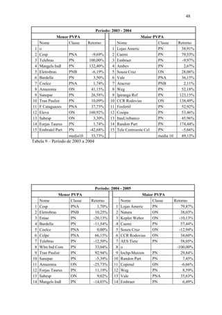 48
Período: 2003 - 2004
Menor PVPA Maior PVPA
Nome Classe Retorno Nome Classe Retorno
1 o 1 Lojas Americ PN 38,91%
2 Cesp PNA -9,69% 2 Caemi PN 79,53%
3 Telebras PN 100,00% 3 Embraer PN -9,97%
4 Mangels Indl PN 132,40% 4 Ambev PN 2,67%
5 Eletrobras PNB -6,19% 5 Souza Cruz ON 28,06%
6 Bardella PN 3,50% 6 Vale PNA 36,15%
7 Coelce PNA 1,74% 7 Aracruz PNB 2,11%
8 Amazonia ON 41,15% 8 Weg PN 52,18%
9 Sanepar PN 26,58% 9 Ipiranga Ref PN 123,15%
10 Tran Paulist PN 10,09% 10 CCR Rodovias ON 138,49%
11 F Cataguazes PNA 37,73% 11 Fosfertil PN 52,92%
12 Eleva ON 160,92% 12 Cosipa PN 53,46%
13 Sabesp ON 3,30% 13 ItauUnibanco PN 45,96%
14 Forjas Taurus PN 1,74% 14 Randon Part PN 174,44%
15 Embratel Part PN -42,68% 15 Tele Centroeste Cel PN -5,66%
media10 33,73% media 10 49,13%
Tabela 9 – Período de 2003 a 2004
Período: 2004 - 2005
Menor PVPA Maior PVPA
Nome Classe Retorno Nome Classe Retorno
1 Cesp PNA 1,70% 1 Lojas Americ PN 79,87%
2 Eletrobras PNB 10,25% 2 Natura ON 38,03%
3 Emae PN -20,13% 3 Kepler Weber ON -10,13%
4 Bardella PN -11,54% 4 Caemi PN 57,44%
5 Coelce PNA 0,00% 5 Souza Cruz ON -12,94%
6 Celpe PNA 66,15% 6 CCR Rodovias ON 34,60%
7 Telebras PN -12,50% 7 AES Tiete PN 58,05%
8 Wlm Ind Com PN 33,04% 8 o -100,00%
9 Tran Paulist PN 92,94% 9 Iochp-Maxion PN 29,84%
10 Sanepar PN -5,39% 10 Randon Part PN 7,45%
11 Amazonia ON -25,73% 11 Copesul ON -6,66%
12 Forjas Taurus PN 11,19% 12 Weg PN 8,59%
13 Sabesp ON 9,02% 13 Vale PNA 35,63%
14 Mangels Indl PN -14,03% 14 Embraer PN 6,49%
 