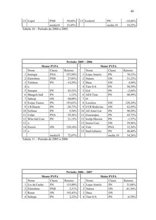 49
15 Copel PNB 59,60% 15 Fosfertil PN -10,86%
media10 15,45% media 10 18,22%
Tabela 10 – Período de 2004 a 2005
Período: 2005 – 2006
Menor PVPA Maior PVPA
Nome Classe Retorno Nome Classe Retorno
1 Ienergia PNA 337,50% 1 Lojas Americ PN 70,15%
2 Eletrobras PNB 27,03% 2 Natura ON 51,23%
3 Telebras PN -14,29% 3 Dasa ON 4,94%
4 o 4 Tam S/A PN 50,39%
5 Sanepar PN 45,52% 5 Gol PN -2,64%
6 Mangels Indl PN 1,13% 6 AES Tiete PN 40,99%
7 Sabesp ON 94,09% 7 O
8 Forjas Taurus PN 193,63% 8 Localiza ON 128,24%
9 J B Duarte PN -28,77% 9 CCR Rodovias ON 62,95%
10 Ferbasa PN 5,54% 10 All Amer Lat PN 90,58%
11 Celpe PNA 59,36% 11 Guararapes PN 45,73%
12 Wlm Ind Com PN 21,15% 12 Iochp-Maxion PN -1,57%
13 o 13 Souza Cruz ON 39,96%
14 Eternit ON 128,10% 14 Vale PNA 32,54%
15 o 15 ItauUnibanco PN 40,40%
media10 72,07% media 10 54,26%
Tabela 11 – Período de 2005 a 2006
Período: 2006 – 2007
Menor PVPA Maior PVPA
Nome Classe Retorno Nome Classe Retorno
1 Lix da Cunha PN 115,00% 1 Lojas Americ PN 31,04%
2 Eletrobras PNB 2,51% 2 Natura ON -41,36%
3 Renar ON 193,43% 3 Dasa ON
4 Sultepa PN 2,22% 4 Tam S/A PN -6,70%
 