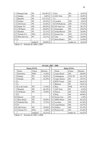 50
5 Mangels Indl PN 423,05% 5 Gol PN 18,45%
6 Sanepar PN 2,46% 6 AES Tiete PN -34,85%
7 Bardella PN 112,71% 7 o 19,40%
8 Ferbasa PN 83,55% 8 Localiza ON -0,63%
9 Alfa Invest PN 63,36% 9 CCR Rodovias ON 57,93%
10 Inepar Tel ON -94,26% 10 All Amer Lat PN 88,13%
11 J B Duarte PN -20,64% 11 Guararapes PN -28,87%
12 Mundial PN 52,11% 12 Iochp-Maxion PN -10,49%
13 Telemar N L PNA 48,35% 13 Souza Cruz ON -19,15%
14 Wlm Ind Com PN 16,51% 14 Vale PNA 38,98%
15 o 15 ItauUnibanco PN -33,69%
media10 90,40% media 10 10,25%
Tabela 12 – Período de 2006 a 2007
Período: 2007 - 2008
Menor PVPA Maior PVPA
Nome Classe Retorno Nome Classe Retorno
1 Eletrobras PNB 11,86% 1 Lopes Brasil ON -80,68%
2 Sultepa PN -34,22% 2 Anhanguera UNT N2 -68,13%
3 Sanepar PN -42,29% 3 Lojas Americ PN -59,57%
4 o 4 B2W Varejo ON -66,41%
5 o 5 Bahema PN -24,01%
6 Lix da Cunha PN -17,44% 6 Besc PNB -85,72%
7 Mundial PN -46,19% 7 AES Tiete PN 0,92%
8 J B Duarte PN -75,88% 8 Natura ON 18,03%
9 O 9 Weg ON -49,09%
10 Datasul ON 10 Souza Cruz ON -1,99%
11 Merc Brasil PN -44,04% 11 MMX Miner ON -86,22%
12 Embratel Part PN 27,52% 12 Localiza ON -61,56%
13 O 13 Lojas Renner ON -54,75%
14 Alfa Financ PN -39,96% 14 Globex ON -87,35%
15 Telemar N L PNA 8,48% 15 Positivo Inf ON -83,46%
media10 -25,21% media 10 -41,67%
Tabela 13 – Período de 2007 a 2008
 