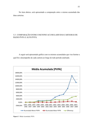 53
No item abaixo, será apresentado a comparação entre o retorno acumulado das
duas carteiras.
5.3 - COMPARAÇÃO ENTRE O RETONO ACUMULADO DAS CARTEIRAS DE
BAIXO PVPA E ALTO PVPA
A seguir será apresentado gráfico com os retornos acumulados que visa ilustrar a
qual foi o desempenho de cada carteira ao longo de todo período analisado.
Figura 5 - Média Acumulada, PVPA
-2000,00%
0,00%
2000,00%
4000,00%
6000,00%
8000,00%
10000,00%
12000,00%
14000,00%
16000,00%
18000,00%
1995 -
1996
1996 -
1997
1997 -
1998
1998 -
1999
1999 -
2000
2000
- 2001
2001 -
2002
2002 -
2003
2003 -
2004
2004 -
2005
2005 -
2006
2006 -
2007
2007 -
2008
Média Acumulada [PVPA]
Acumulado Menor PVPA Acumulado Maior PVPA Diferença
 