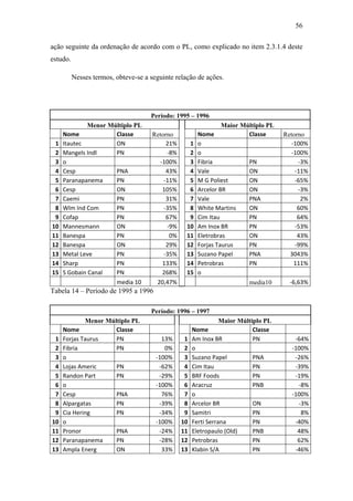 56
ação seguinte da ordenação de acordo com o PL, como explicado no item 2.3.1.4 deste
estudo.
Nesses termos, obteve-se a seguinte relação de ações.
Período: 1995 – 1996
Menor Múltiplo PL Maior Múltiplo PL
Nome Classe Retorno Nome Classe Retorno
1 Itautec ON 21% 1 o -100%
2 Mangels Indl PN -8% 2 o -100%
3 o -100% 3 Fibria PN -3%
4 Cesp PNA 43% 4 Vale ON -11%
5 Paranapanema PN -11% 5 M G Poliest ON -65%
6 Cesp ON 105% 6 Arcelor BR ON -3%
7 Caemi PN 31% 7 Vale PNA 2%
8 Wlm Ind Com PN -35% 8 White Martins ON 60%
9 Cofap PN 67% 9 Cim Itau PN 64%
10 Mannesmann ON -9% 10 Am Inox BR PN -53%
11 Banespa PN 0% 11 Eletrobras ON 43%
12 Banespa ON 29% 12 Forjas Taurus PN -99%
13 Metal Leve PN -35% 13 Suzano Papel PNA 3043%
14 Sharp PN 133% 14 Petrobras PN 111%
15 S Gobain Canal PN 268% 15 o
media 10 20,47% media10 -6,63%
Tabela 14 – Período de 1995 a 1996
Período: 1996 – 1997
Menor Múltiplo PL Maior Múltiplo PL
Nome Classe Nome Classe
1 Forjas Taurus PN 13% 1 Am Inox BR PN -64%
2 Fibria PN 0% 2 o -100%
3 o -100% 3 Suzano Papel PNA -26%
4 Lojas Americ PN -62% 4 Cim Itau PN -39%
5 Randon Part PN -29% 5 BRF Foods PN -19%
6 o -100% 6 Aracruz PNB -8%
7 Cesp PNA 76% 7 o -100%
8 Alpargatas PN -39% 8 Arcelor BR ON -3%
9 Cia Hering PN -34% 9 Samitri PN 8%
10 o -100% 10 Ferti Serrana PN -40%
11 Pronor PNA -24% 11 Eletropaulo (Old) PNB 48%
12 Paranapanema PN -28% 12 Petrobras PN 62%
13 Ampla Energ ON 33% 13 Klabin S/A PN -46%
 