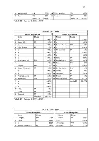 57
14 Mangels Indl PN -30% 14 White Martins ON -42%
15 Caemi PN -22% 15 Petrobras ON 49%
média 10 -9,43% média 10 -7,99%
Tabela 15 – Período de 1996 a 1997
Período: 1997 – 1998
Menor Múltiplo PL Maior Múltiplo PL
Nome Classe Nome Classe
1 o -100% 1 o -100%
2 Klabin S/A PN -55% 2 o -100%
3 o -100% 3 Suzano Papel PNA -72%
4 Lojas Americ PN 32% 4 o -100%
5 o -100% 5 Am Inox BR PN -33%
6 o -100% 6 o -100%
7 o -100% 7 o -100%
8 o -100% 8 Fibria PN -379%
9 America do Sul PNA -88% 9 Ampla Energ ON -44%
10 o -100% 10 Coelce PNA -18%
11 Unipar PNB 22% 11 o -100%
12 Bunge Alimentos PN -59% 12 Crt Ciargtelec PNA -66%
13 o -100% 13 Caemi PN -30%
14 o -100% 14 Petrobras PN -46%
15 Paranapanema PN -59% 15 Trikem PN -67%
16 M G Poliest ON -58% 16 White Martins ON -112%
17 o -100% média 10 -86,75%
18 o -100%
19 o -100%
20 Teka PN -42%
21 Kuala PN -103%
22 Chapeco PN 25%
média 10 -38,43%
Tabela 16 – Período de 1997 a 1998
Período: 1998 – 1999
Menor Múltiplo PL Maior Múltiplo PL
Nome Classe Nome Classe
1 Comgas PNA -9% 1 Fibria PN -240%
2 Fibria PN 538% 2 o -100%
3 o -100% 3 Comgas PNA -153%
4 Bandeirante Energ PN -15% 4 Emae PN 265%
 