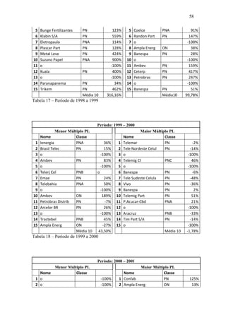 58
5 Bunge Fertilizantes PN 123% 5 Coelce PNA 91%
6 Klabin S/A PN 559% 6 Randon Part PN 147%
7 Eletropaulo PNA 114% 7 o -100%
8 Plascar Part PN 128% 8 Ampla Energ ON 38%
9 Metal Leve PN 424% 9 Banespa PN 28%
10 Suzano Papel PNA 900% 10 o -100%
11 o -100% 11 Ambev PN 159%
12 Kuala PN 400% 12 Ceterp PN 417%
13 o -100% 13 Petrobras PN 247%
14 Paranapanema PN 34% 14 o -100%
15 Trikem PN 462% 15 Banespa PN 51%
Média 10 316,16% Média10 99,78%
Tabela 17 – Período de 1998 a 1999
Período: 1999 – 2000
Menor Múltiplo PL Maior Múltiplo PL
Nome Classe Nome Classe
1 Ienergia PNA 36% 1 Telemar PN -2%
2 Brasil Telec PN 15% 2 Tele Nordeste Celul PN -14%
3 o -100% 3 o -100%
4 Ambev PN 83% 4 Telemig Cl PNC 46%
5 o -100% 5 o -100%
6 Telerj Cel PNB o 6 Banespa PN -6%
7 Emae PN 24% 7 Tele Sudeste Celula PN -48%
8 Telebahia PNA 50% 8 Vivo PN -36%
9 o -100% 9 Banespa PN 2%
10 Ambev ON 189% 10 Telemig Part PN 51%
11 Petrobras Distrib PN -7% 11 P.Acucar-Cbd PNA 21%
12 Arcelor BR PN 26% 12 o -100%
13 o -100% 13 Aracruz PNB -33%
14 Tractebel PNB 45% 14 Tim Part S/A PN -14%
15 Ampla Energ ON -27% 15 o -100%
Média 10 43,50% Média 10 -1,78%
Tabela 18 – Período de 1999 a 2000
Período: 2000 – 2001
Menor Múltiplo PL Maior Múltiplo PL
Nome Classe Nome Classe
1 o -100% 1 Confab PN 125%
2 o -100% 2 Ampla Energ ON 13%
 