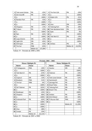 59
3 Tele Leste Celular PN -25% 3 Tim Part S/A PN -29%
4 Am Inox BR PN -32% 4 o -100%
5 o -100% 5 Klabin S/A PN -31%
6 Randon Part PN 41% 6 o -100%
7 o -100% 7 o -100%
8 o -100% 8 Vivo ON -59%
9 Chapeco PN -17% 9 Telemig Part PN -28%
10 Trikem PN -37% 10 Tele Nordeste Celul PN -19%
11 o -100% 11 Epte PN 0%
12 Net PN -62% 12 o -100%
13 o -100% 13 Tele Nort Cl PN -19%
14 Lojas Americ ON 23% 14 o -100%
15 Light S/A ON -45% 15 o -100%
16 Eletropar ON -53% 16 Ambev PN 2%
17 Tim Sul PNB -65% Média 10 -14,59%
Média 10 -27,28%
Tabela 19 – Período de 2000 a 2001
Período: 2001 – 2002
Menor Múltiplo PL Maior Múltiplo PL
Nome Classe Nome Classe
1 F Cataguazes PNA -24% 1 Itautec ON -8%
2 o -100% 2 o -100%
3 Tele Nort Cl PN -67% 3 Telemar PN -23%
4 o -100% 4 o -100%
5 Copesul ON -13% 5 Tele Leste Celular PN -52%
6 Braskem PNA -51% 6 Santistextil PN 65%
7 Tim Sul PNB -4% 7 Ipiranga Pet PN -38%
8 o -100% 8 Brasil Telec PN -6%
9 Sid Tubarao PN 102% 9 Telemig Part ON -42%
10 o -100% 10 Brasil T Par PN 5%
11 Bradespar PN -22% 11 o -100%
12 Chapeco PN -86% 12 Ambev PN 16%
13 o -100% 13 M G Poliest ON -30%
14 Embratel Part PN -62% 14 P.Acucar-Cbd PNA 11%
15 o -100% 15 o -100%
16 o -100% Média 10 -11,29%
17 o -100%
18 Vivo PN -48%
19 Cosipa PN -33%
Média 10 -22,11%
Tabela 20 – Período de 2001 a 2002
 
