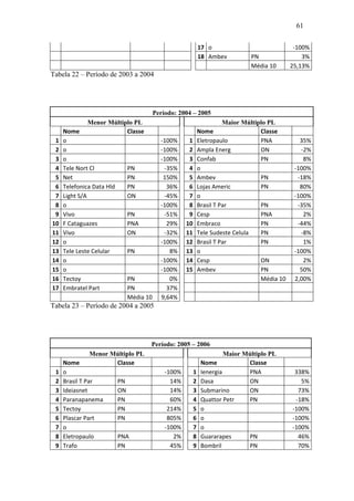 61
17 o -100%
18 Ambev PN 3%
Média 10 25,13%
Tabela 22 – Período de 2003 a 2004
Período: 2004 – 2005
Menor Múltiplo PL Maior Múltiplo PL
Nome Classe Nome Classe
1 o -100% 1 Eletropaulo PNA 35%
2 o -100% 2 Ampla Energ ON -2%
3 o -100% 3 Confab PN 8%
4 Tele Nort Cl PN -35% 4 o -100%
5 Net PN 150% 5 Ambev PN -18%
6 Telefonica Data Hld PN 36% 6 Lojas Americ PN 80%
7 Light S/A ON -45% 7 o -100%
8 o -100% 8 Brasil T Par PN -35%
9 Vivo PN -51% 9 Cesp PNA 2%
10 F Cataguazes PNA 29% 10 Embraco PN -44%
11 Vivo ON -32% 11 Tele Sudeste Celula PN -8%
12 o -100% 12 Brasil T Par PN 1%
13 Tele Leste Celular PN 8% 13 o -100%
14 o -100% 14 Cesp ON 2%
15 o -100% 15 Ambev PN 50%
16 Tectoy PN 0% Média 10 2,00%
17 Embratel Part PN 37%
Média 10 9,64%
Tabela 23 – Período de 2004 a 2005
Período: 2005 – 2006
Menor Múltiplo PL Maior Múltiplo PL
Nome Classe Nome Classe
1 o -100% 1 Ienergia PNA 338%
2 Brasil T Par PN 14% 2 Dasa ON 5%
3 Ideiasnet ON 14% 3 Submarino ON 73%
4 Paranapanema PN 60% 4 Quattor Petr PN -18%
5 Tectoy PN 214% 5 o -100%
6 Plascar Part PN 805% 6 o -100%
7 o -100% 7 o -100%
8 Eletropaulo PNA 2% 8 Guararapes PN 46%
9 Trafo PN 45% 9 Bombril PN 70%
 