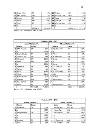 62
10 Brasil Telec PN 17% 10 Ambev PN 21%
11 M G Poliest ON 73% 11 P.Acucar-Cbd PNA -2%
12 Inepar PN 45% 12 Eleva ON -7%
13 Cesp PNA 50% 13 Tam S/A PN 50%
14 Vivo PN -1% 14 Wlm Ind Com PN 21%
15 o 15 o
Média 10 128,98% Média 10 57,51%
Tabela 24 – Período de 2005 a 2006
Período: 2006 – 2007
Menor Múltiplo PL Maior Múltiplo PL
Nome Classe Nome Classe
1 M G Poliest ON -23% 1 Quattor Petr PN 156%
2 o -100% 2 o -100%
3 Doc Imbituba PN -16% 3 Vivo PN 8%
4 Tim Part S/A ON 24% 4 B2W Varejo ON 15%
5 Ideiasnet ON 230% 5 Dasa ON -19%
6 Cesp PNA 67% 6 o -100%
7 o -100% 7 Renar ON 193%
8 Light S/A ON 34% 8 All Amer Lat PN 3%
9 Tectoy PN -6% 9 Totvs ON 27%
10 Eleva ON 199% 10 P.Acucar-Cbd PNA -9%
11 Vigor PN 241% 11 Net PN -10%
12 Botucatu Tex PN -15% 12 Gafisa ON 4%
13 Ienergia PNA -13% 13 Lojas Americ PN 31%
14 Tele Nort Cl ON 78% 14 o -100%
15 Emae PN 108% 15 Embratel Part PN -1%
Média 10 73,53% Média 10 36,83%
Tabela 25 – Período de 2006 a 2007
Período: 2007 – 2008
Menor Múltiplo PL Maior Múltiplo PL
Nome Classe Nome Classe
1 Ideiasnet ON -72% 1 Anhanguera UNT N2 -68%
2 o -100% 2 Plascar Part ON -85%
3 Magnesita SA ON -23% 3 Metal Iguacu PN -60%
4 o -100% 4 o -100%
5 o -100% 5 o -100%
6 Ienergia ON -84% 6 CC Des Imob ON -79%
7 Vivo PN -25% 7 Tim Part S/A PN -50%
 