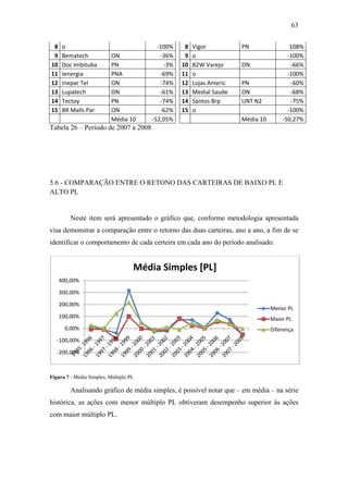 63
8 o -100% 8 Vigor PN 108%
9 Bematech ON -36% 9 o -100%
10 Doc Imbituba PN -3% 10 B2W Varejo ON -66%
11 Ienergia PNA -69% 11 o -100%
12 Inepar Tel ON -74% 12 Lojas Americ PN -60%
13 Lupatech ON -61% 13 Medial Saude ON -68%
14 Tectoy PN -74% 14 Santos Brp UNT N2 -75%
15 BR Malls Par ON -62% 15 o -100%
Média 10 -52,05% Média 10 -50,27%
Tabela 26 – Período de 2007 a 2008
5.6 - COMPARAÇÃO ENTRE O RETONO DAS CARTEIRAS DE BAIXO PL E
ALTO PL
Neste item será apresentado o gráfico que, conforme metodologia apresentada
visa demonstrar a comparação entre o retorno das duas carteiras, ano a ano, a fim de se
identificar o comportamento de cada certeira em cada ano do período analisado.
Figura 7 - Média Simples, Múltiplo PL
Analisando gráfico de média simples, é possível notar que – em média – na série
histórica, as ações com menor múltiplo PL obtiveram desempenho superior às ações
com maior múltiplo PL.
-200,00%
-100,00%
0,00%
100,00%
200,00%
300,00%
400,00%
Média Simples [PL]
Menor PL
Maior PL
Diferença
 