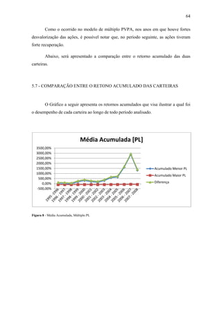 64
Como o ocorrido no modelo de múltiplo PVPA, nos anos em que houve fortes
desvalorização das ações, é possível notar que, no período seguinte, as ações tiveram
forte recuperação.
Abaixo, será apresentado a comparação entre o retorno acumulado das duas
carteiras.
5.7 - COMPARAÇÃO ENTRE O RETONO ACUMULADO DAS CARTEIRAS
O Gráfico a seguir apresenta os retornos acumulados que visa ilustrar a qual foi
o desempenho de cada carteira ao longo de todo período analisado.
Figura 8 - Média Acumulada, Múltiplo PL
-500,00%
0,00%
500,00%
1000,00%
1500,00%
2000,00%
2500,00%
3000,00%
3500,00%
Média Acumulada [PL]
Acumulado Menor PL
Acumulado Maior PL
Diferença
 