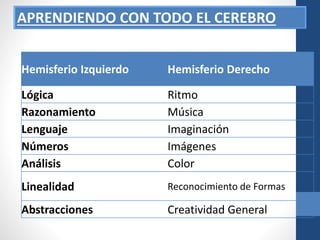 APRENDIENDO CON TODO EL CEREBRO
Hemisferio Izquierdo Hemisferio Derecho
Lógica Ritmo
Razonamiento Música
Lenguaje Imaginación
Números Imágenes
Análisis Color
Linealidad Reconocimiento de Formas
Abstracciones Creatividad General
 