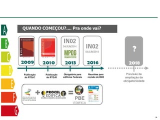 39
Publicação
do RTQ-C
Publicação
do RTQ-R
Obrigatório para
edifícios Federais
Reuniões para
revisão da IN02
 