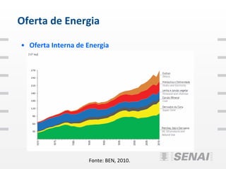 Oferta de Energia

• Oferta Interna de Energia




                    Fonte: BEN, 2010.
 