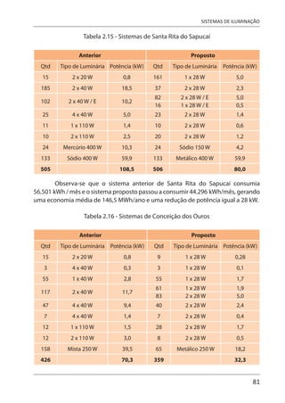 81
SISTEMAS DE ILUMINAÇÃO
Tabela 2.15 - Sistemas de Santa Rita do Sapucaí
Anterior Proposto
Qtd Tipo de Luminária Potência (kW) Qtd Tipo de Luminária Potência (kW)
15 2 x 20 W 0,8 161 1 x 28 W 5,0
185 2 x 40 W 18,5 37 2 x 28 W 2,3
102 2 x 40 W / E 10,2
82 2 x 28 W / E 5,0
16 1 x 28 W / E 0,5
25 4 x 40 W 5,0 23 2 x 28 W 1,4
11 1 x 110 W 1,4 10 2 x 28 W 0,6
10 2 x 110 W 2,5 20 2 x 28 W 1,2
24 Mercúrio 400 W 10,3 24 Sódio 150 W 4,2
133 Sódio 400 W 59,9 133 Metálico 400 W 59,9
505 108,5 506 80,0
Observa-se que o sistema anterior de Santa Rita do Sapucaí consumia
56.501 kWh / mês e o sistema proposto passou a consumir 44.296 kWh/mês, gerando
uma economia média de 146,5 MWh/ano e uma redução de potência igual a 28 kW.
Tabela 2.16 - Sistemas de Conceição dos Ouros
Anterior Proposto
Qtd Tipo de Luminária Potência (kW) Qtd Tipo de Luminária Potência (kW)
15 2 x 20 W 0,8 9 1 x 28 W 0,28
3 4 x 40 W 0,3 3 1 x 28 W 0,1
55 1 x 40 W 2,8 55 1 x 28 W 1,7
117 2 x 40 W 11,7
61 1 x 28 W 1,9
83 2 x 28 W 5,0
47 4 x 40 W 9,4 40 2 x 28 W 2,4
7 4 x 40 W 1,4 7 2 x 28 W 0,4
12 1 x 110 W 1,5 28 2 x 28 W 1,7
12 2 x 110 W 3,0 8 2 x 28 W 0,5
158 Mista 250 W 39,5 65 Metálico 250 W 18,2
426 70,3 359 32,3
 