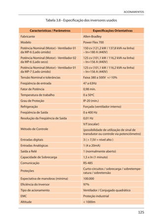 125
ACIONAMENTOS
Tabela 3.8 - Especificação dos inversores usados
Características / Parâmetros Especificações Orientativas
Fabricante Allen-Bradley
Modelo Power Flex 700
Potência Nominal (Motor) - Ventilador 01
da MP-6 (Lado úmido)
150 cv (121,2 kW / 137,8 kVA na linha)
– In=180 A (440V)
Potência Nominal (Motor) - Ventilador 02
da MP-6 (Lado seco)
125 cv (101,1 kW / 116,2 kVA na linha)
– In=156 A (440V)
Potência Nominal (Motor) - Ventilador 01
da MP-7 (Lado úmido)
125 cv (101,1 kW / 116,2 kVA na linha)
– In=156 A (440V)
Tensão Nominal e tolerâncias Faixa 380 a 500V +/-10%
Freqüência de entrada 47 a 63Hz
Fator de Potência 0,98 mín.
Temperatura de trabalho 0 a 50ºC
Grau de Proteção IP-20 (min.)
Refrigeração Forçada (ventilador interno)
Freqüência de Saída 0 a 400 Hz
Resolução da Freqüência de Saída 0,01 Hz
Método de Controle
V/f (escalar)
(possibilidade de utilização de sinal de
transdutor ou controle via potenciômetro)
Entradas digitais 3 ( > 7,5V = nível alto )
Entradas Analógicas 1 (4 a 20mA)
Saída a Relé 1 (normalmente aberto)
Capacidade de Sobrecarga 1,5 x In (1 minuto)
Comunicação RS-485
Proteções
Curto-circuitos / sobrecarga / sobretempe-
ratura / sobretensão
Expectativa de manobras (mínima) 100.000
Eficiência do Inversor 97%
Tipo de acionamento Ventilador / Conjugado quadrático
EMC Proteção industrial
Altitude < 1000m
 