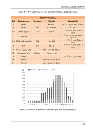 149
CONDICIONAMENTO AMBIENTAL
Tabela 4.7 - Nova configuração de equipamentos do prédio principal
PRÉDIO PRINCIPAL
Qtd Equipamento Fabricante Modelo Capacidade
2 Chiller Parafuso 240 TR (água), 160 TR (gêlo)
2 Chiller York HT 230-R11 230 TR, R11
3+1 BAGS (água) KSB 100-40
141 m3/h, 50 mca, 50 cv, IV
polos
1 Inversor
50 cv (circuito de água
gelada)
3+1 BAGP (etilenoglicol) KSB 100-250
151 m3/h, 50 mca, 35 cv, IV
polos
3 BAC KSB 80-315
170 m3/h, 40 mca, 50 cv, IV
polos
2 Trocadores de calor AO55 MGS-07 - Placas
32 Tanques de gêlo Calmac Calmac 1100
6 Torres 85 m3/h, 5 cv, IV polos
16 Fancoil com válvulas de 2 vias
34 Fancoil com válvulas de 3 vias
Figura 4.3 - Operação do chiller e banco de gelo após implementação
 