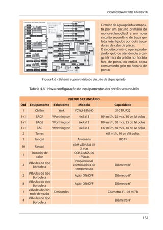151
CONDICIONAMENTO AMBIENTAL
Circuito de água gelada compos-
to por um circuito primário de
mono-etilenoglicol e um novo
circuito secundário de água ge-
lada interligados por dois troca-
dores de calor de placas.
O circuito primário opera produ-
zindo gelo ou atendendo a car-
ga térmica do prédio no horário
fora de ponta, ou então, opera
consumindo gelo no horário de
ponta.
Figura 4.6 - Sistema supervisório do circuito de água gelada
Tabela 4.8 - Nova configuração de equipamentos do prédio secundário
PRÉDIO SECUNDÁRIO
Qtd Equipamento Fabricante Modelo Capacidade
1 Chiller York YCWJ-88MH0 210 TR, R22
1+1 BAGP Worthington 4x3x13 104 m3/h, 25 mca, 10 cv, IV polos
1+1 BAGS Worthington 6x4x13 104 m3/h, 50 mca, 25 cv, IV polos
1+1 BAC Worthington 4x3x13 137 m3/h, 60 mca, 40 cv, IV polos
2 Torres 69 m3/h, 10 cv, VIII polos
1 Fancoil Alvenaria 100 TR
10 Fancoil
com válvulas de
2 vias
1
Trocador de
calor
QO55 MGS-06
- Placas
2
Válvulas do tipo
Borboleta
Proporcional
controladora de
temperatura
Diâmetro 8”
2
Válvulas do tipo
Borboleta
Ação ON/OFF Diâmetro 8”
8
Válvulas do tipo
Borboleta
Ação ON/OFF Diâmetro 6”
1
Válvulas de con-
trole de vazão
Desbordes Diâmetro 4”, 104 m3/h
4
Válvulas do tipo
Borboleta
Diâmetro 4”
 