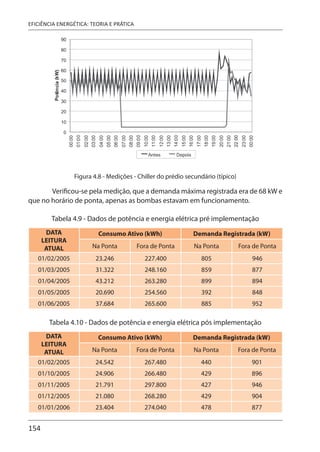 154
EFICIÊNCIA ENERGÉTICA: TEORIA E PRÁTICA
Figura 4.8 - Medições - Chiller do prédio secundário (típico)
Verificou-se pela medição, que a demanda máxima registrada era de 68 kW e
que no horário de ponta, apenas as bombas estavam em funcionamento.
Tabela 4.9 - Dados de potência e energia elétrica pré implementação
DATA
LEITURA
ATUAL
Consumo Ativo (kWh) Demanda Registrada (kW)
Na Ponta Fora de Ponta Na Ponta Fora de Ponta
01/02/2005 23.246 227.400 805 946
01/03/2005 31.322 248.160 859 877
01/04/2005 43.212 263.280 899 894
01/05/2005 20.690 254.560 392 848
01/06/2005 37.684 265.600 885 952
Tabela 4.10 - Dados de potência e energia elétrica pós implementação
DATA
LEITURA
ATUAL
Consumo Ativo (kWh) Demanda Registrada (kW)
Na Ponta Fora de Ponta Na Ponta Fora de Ponta
01/02/2005 24.542 267.480 440 901
01/10/2005 24.906 266.480 429 896
01/11/2005 21.791 297.800 427 946
01/12/2005 21.080 268.280 429 904
01/01/2006 23.404 274.040 478 877
 