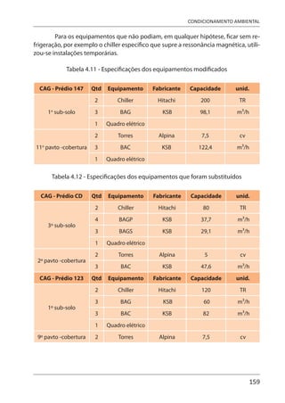 159
CONDICIONAMENTO AMBIENTAL
Para os equipamentos que não podiam, em qualquer hipótese, ficar sem re-
frigeração, por exemplo o chiller específico que supre a ressonância magnética, utili-
zou-se instalações temporárias.
Tabela 4.11 - Especificações dos equipamentos modificados
CAG - Prédio 147 Qtd Equipamento Fabricante Capacidade unid.
1o
sub-solo
2 Chiller Hitachi 200 TR
3 BAG KSB 98,1 m3/h
1 Quadro elétrico
11o
pavto -cobertura
2 Torres Alpina 7,5 cv
3 BAC KSB 122,4 m3/h
1 Quadro elétrico
Tabela 4.12 - Especificações dos equipamentos que foram substituídos
CAG - Prédio CD Qtd Equipamento Fabricante Capacidade unid.
3º sub-solo
2 Chiller Hitachi 80 TR
4 BAGP KSB 37,7 m3/h
3 BAGS KSB 29,1 m3/h
1 Quadro elétrico
2º pavto -cobertura
2 Torres Alpina 5 cv
3 BAC KSB 47,6 m3/h
CAG - Prédio 123 Qtd Equipamento Fabricante Capacidade unid.
1º sub-solo
2 Chiller Hitachi 120 TR
3 BAG KSB 60 m3/h
3 BAC KSB 82 m3/h
1 Quadro elétrico
9º pavto -cobertura 2 Torres Alpina 7,5 cv
 