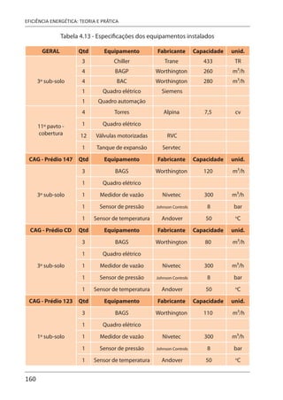 160
EFICIÊNCIA ENERGÉTICA: TEORIA E PRÁTICA
Tabela 4.13 - Especificações dos equipamentos instalados
GERAL Qtd Equipamento Fabricante Capacidade unid.
3º sub-solo
3 Chiller Trane 433 TR
4 BAGP Worthington 260 m3/h
4 BAC Worthington 280 m3/h
1 Quadro elétrico Siemens
1 Quadro automação
11º pavto -
cobertura
4 Torres Alpina 7,5 cv
1 Quadro elétrico
12 Válvulas motorizadas RVC
1 Tanque de expansão Servtec
CAG - Prédio 147 Qtd Equipamento Fabricante Capacidade unid.
3º sub-solo
3 BAGS Worthington 120 m3/h
1 Quadro elétrico
1 Medidor de vazão Nivetec 300 m3/h
1 Sensor de pressão Johnson Controls 8 bar
1 Sensor de temperatura Andover 50 o
C
CAG - Prédio CD Qtd Equipamento Fabricante Capacidade unid.
3º sub-solo
3 BAGS Worthington 80 m3/h
1 Quadro elétrico
1 Medidor de vazão Nivetec 300 m3/h
1 Sensor de pressão Johnson Controls 8 bar
1 Sensor de temperatura Andover 50 o
C
CAG - Prédio 123 Qtd Equipamento Fabricante Capacidade unid.
1º sub-solo
3 BAGS Worthington 110 m3/h
1 Quadro elétrico
1 Medidor de vazão Nivetec 300 m3/h
1 Sensor de pressão Johnson Controls 8 bar
1 Sensor de temperatura Andover 50 o
C
 