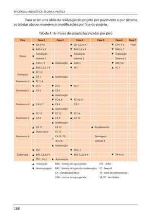 168
EFICIÊNCIA ENERGÉTICA: TEORIA E PRÁTICA
Para se ter uma idéia da realização do projeto por pavimento e por sistema,
as tabelas abaixo resumem as modificações por fase do projeto.
Tabela 4.16 - Fases do projeto localizadas por piso
Piso Fase 2 Fase 3 Fase 4 Fase 5 Fase 6 Fase 7
Térreo
CH 5 e 6 CH 1,2,3 e 4 CH 1 e 2 Final
BAG 4 e 5 BAG 1,2 e 3 BAG 6, 7
Tubulação Tubulação Tubulação
sistema 1 sistema 2 Sistema 3
CAG 1, 2 Automação CAG 3 BAC 5,6
BAG 1,2,3 e 4 VE 1 VC 1
Entrepiso
FC 1,2
CA 1 Automação
Pavimento 2 FC 3, 4
Pavimento 3
FC 5 FC 6 FC 7
CA 2 CA 3
Automação
Pavimento 4
FC 8, 9 FC 10, 11
CA 6, 7 CA 4 CA 5
Automação
Pavimento 5
FC 12 FC 13 FC 14
CA 8 CA 9 CA 10
Automação
Pavimento 6
CA 11 CA 12 Acoplamento
Dutos de ar FC 15
CA 1E, 2E, Drenagem
3E e 4E sistema 2
Automação
Cobertura
TR 1 TR 2, 3
BAC 1,2,3 e 4 BAC 1, 2,3 e 4 TR 4 e 5
TR 1, 2 e 3 Automação
instalação BAG - bomba de água gelada CH - chiller
desmontagem BAC - bomba de água de condensação FC - fan coil
CA - climatizador de ar TR - torre de resfriamento
CAG - central de agua gelada VE, VC - ventilador
 